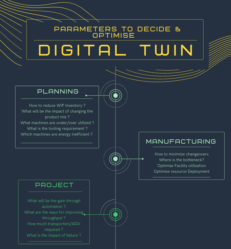 list of parameters to optimize for developing digital twin during planning, production and project phases